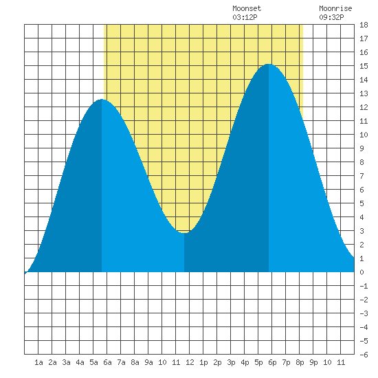 Point Elizabeth tide chart for Sunday, August 25, 2024