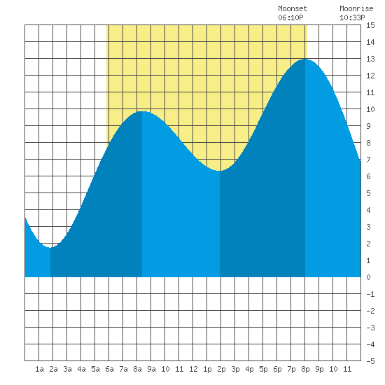 Point Elizabeth tide chart for Tuesday, August 27, 2024
