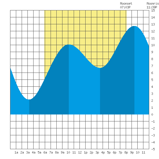 Point Elizabeth tide chart for Wednesday, August 28, 2024