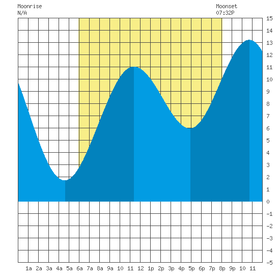 Point Elizabeth tide chart for Thursday, August 29, 2024