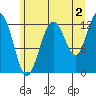 Point Elizabeth tide chart for Friday, August 2, 2024