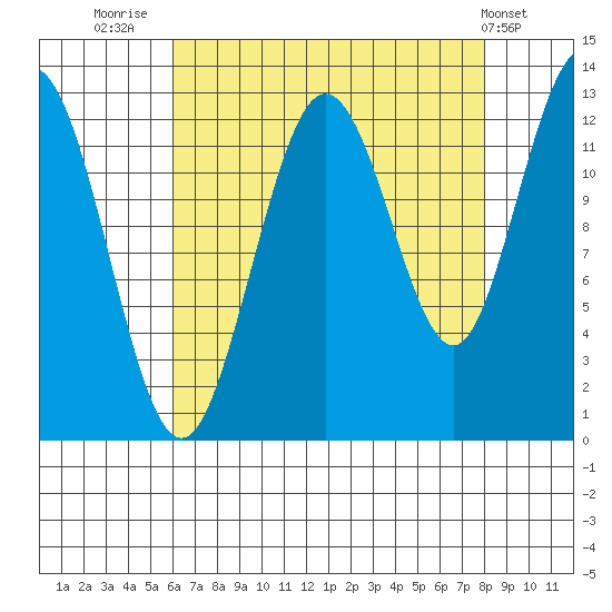 Point Elizabeth tide chart for Saturday, August 31, 2024