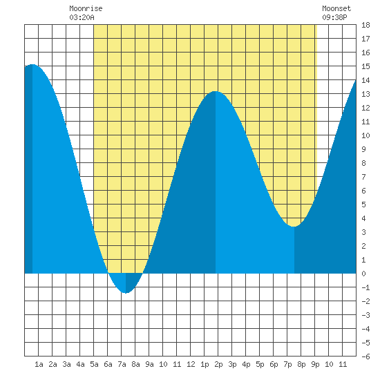 Point Elizabeth tide chart for Saturday, August 3, 2024