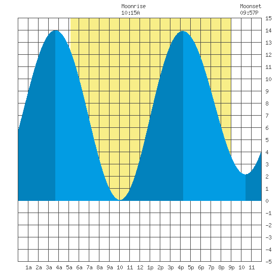 Point Elizabeth tide chart for Thursday, August 8, 2024