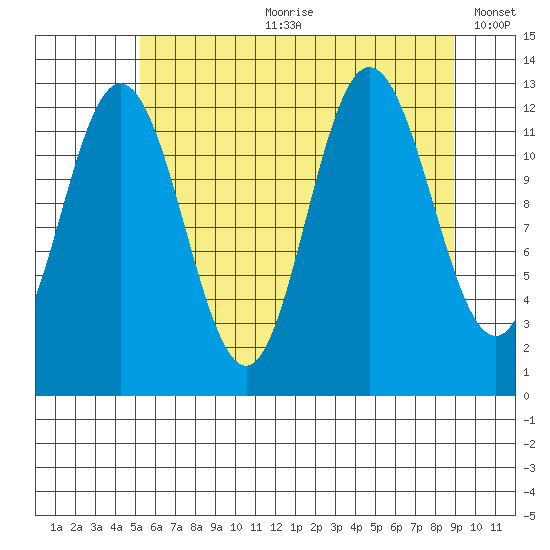 Point Elizabeth tide chart for Friday, August 9, 2024