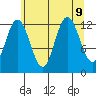 Point Elizabeth tide chart for Friday, August 9, 2024
