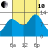 Point Elizabeth tide chart for Tuesday, September 10, 2024