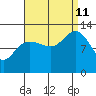 Point Elizabeth tide chart for Wednesday, September 11, 2024