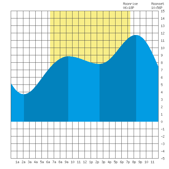 Point Elizabeth tide chart for Thursday, September 12, 2024