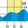Point Elizabeth tide chart for Thursday, September 12, 2024