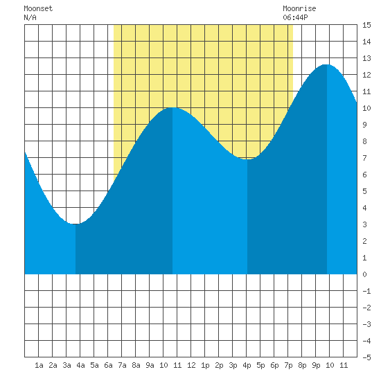 Point Elizabeth tide chart for Friday, September 13, 2024