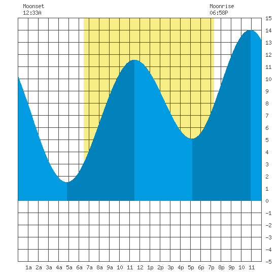 Point Elizabeth tide chart for Saturday, September 14, 2024