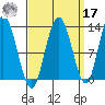 Point Elizabeth tide chart for Tuesday, September 17, 2024