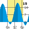 Point Elizabeth tide chart for Thursday, September 19, 2024