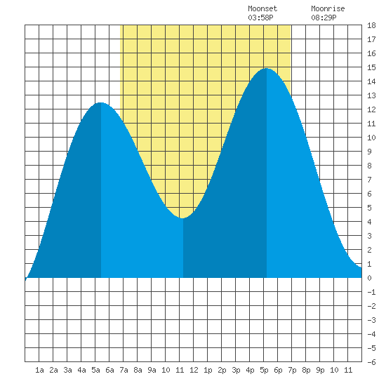 Point Elizabeth tide chart for Monday, September 23, 2024
