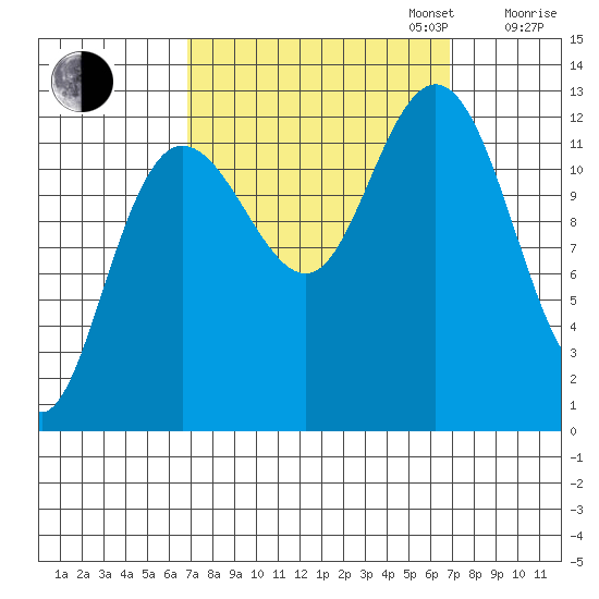 Point Elizabeth tide chart for Tuesday, September 24, 2024