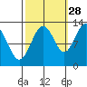 Point Elizabeth tide chart for Saturday, September 28, 2024