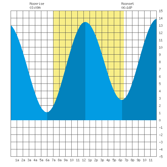 Point Elizabeth tide chart for Sunday, September 29, 2024