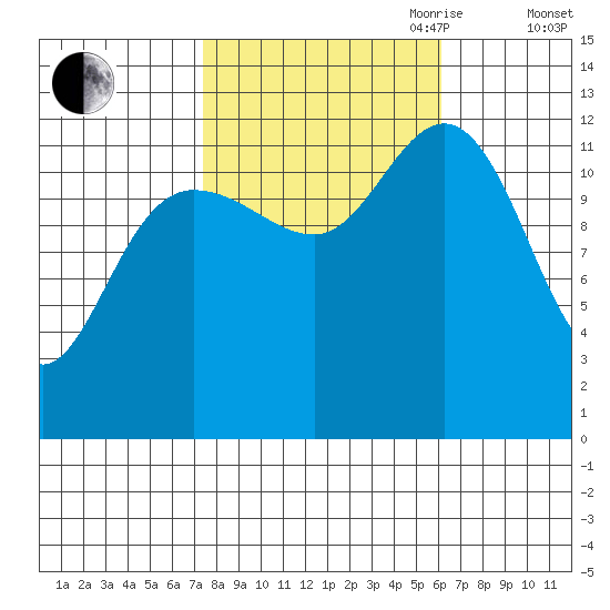 Point Elizabeth tide chart for Thursday, October 10, 2024