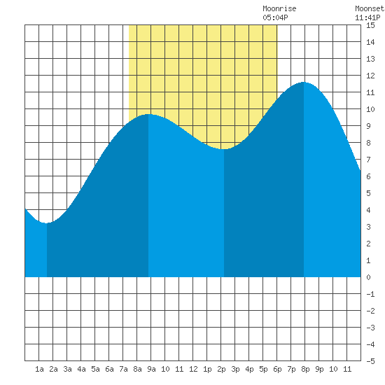 Point Elizabeth tide chart for Friday, October 11, 2024