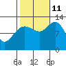 Point Elizabeth tide chart for Friday, October 11, 2024