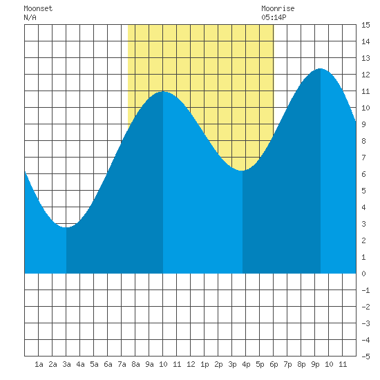 Point Elizabeth tide chart for Saturday, October 12, 2024