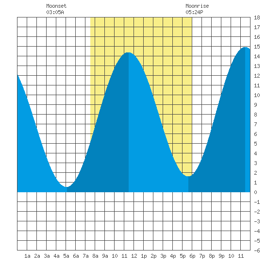 Point Elizabeth tide chart for Monday, October 14, 2024