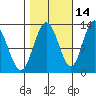 Point Elizabeth tide chart for Monday, October 14, 2024