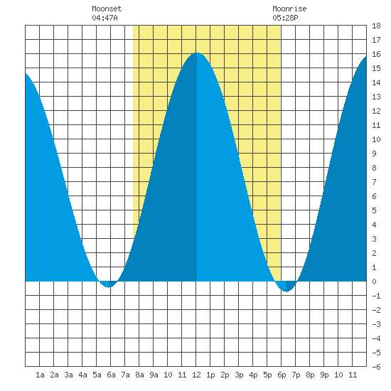 Point Elizabeth tide chart for Tuesday, October 15, 2024