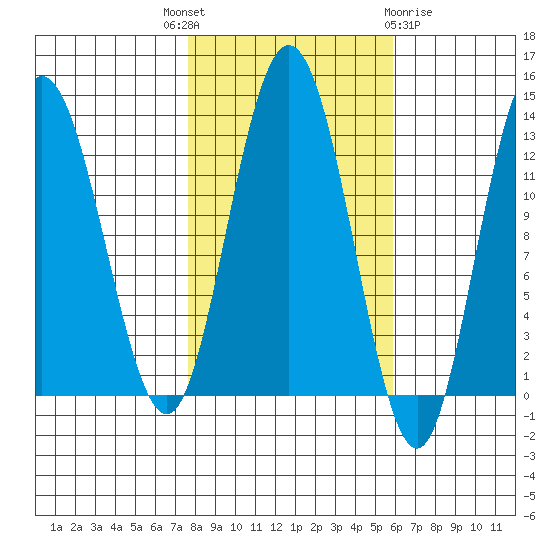 Point Elizabeth tide chart for Wednesday, October 16, 2024