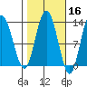 Point Elizabeth tide chart for Wednesday, October 16, 2024
