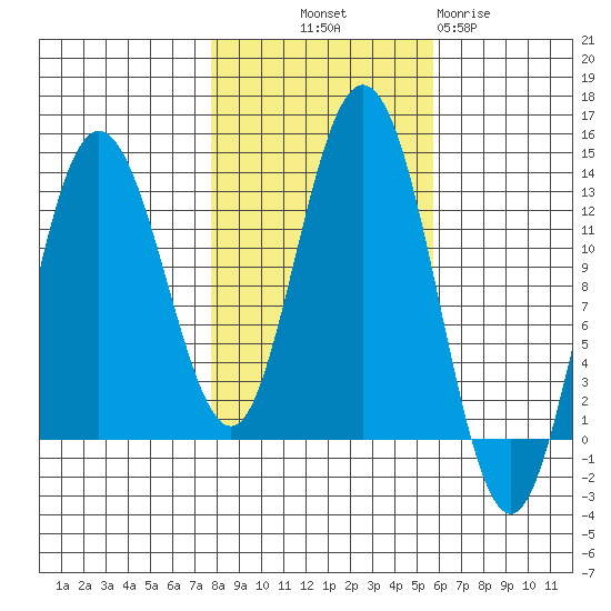 Point Elizabeth tide chart for Saturday, October 19, 2024