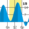 Point Elizabeth tide chart for Saturday, October 19, 2024