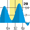 Point Elizabeth tide chart for Sunday, October 20, 2024