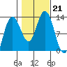 Point Elizabeth tide chart for Monday, October 21, 2024