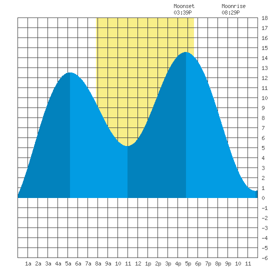 Point Elizabeth tide chart for Tuesday, October 22, 2024
