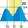 Point Elizabeth tide chart for Tuesday, October 22, 2024