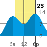 Point Elizabeth tide chart for Wednesday, October 23, 2024