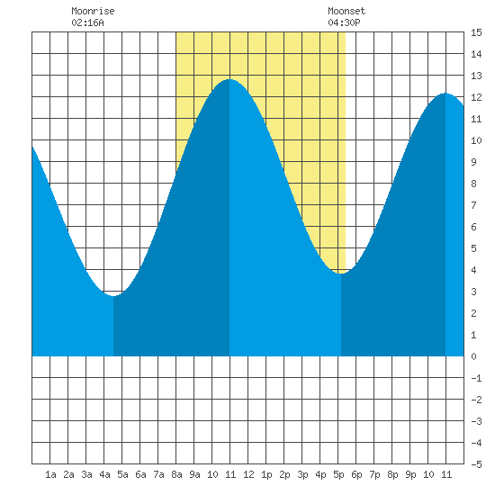 Point Elizabeth tide chart for Sunday, October 27, 2024