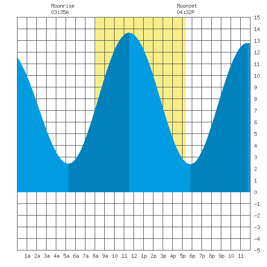 Point Elizabeth tide chart for Monday, October 28, 2024