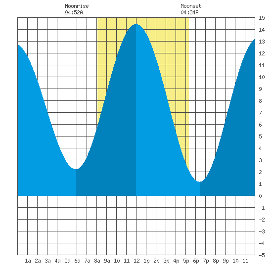 Point Elizabeth tide chart for Tuesday, October 29, 2024
