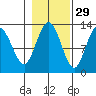 Point Elizabeth tide chart for Tuesday, October 29, 2024