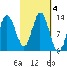 Point Elizabeth tide chart for Friday, October 4, 2024