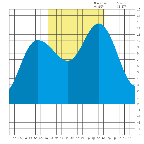Point Elizabeth tide chart for Wednesday, October 9, 2024