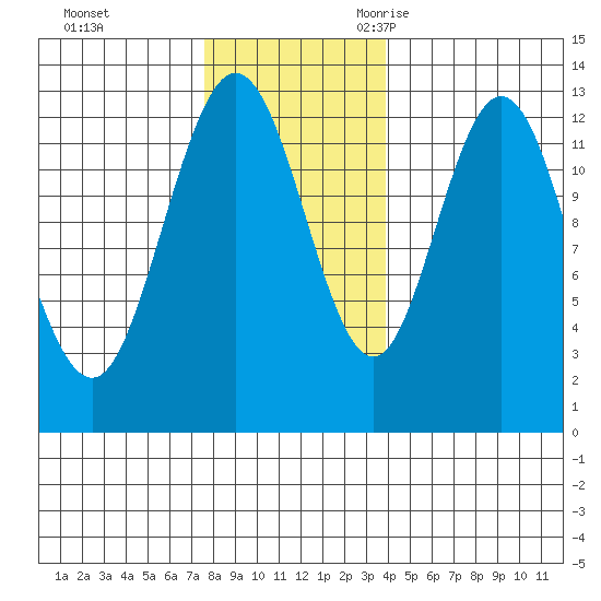 Point Elizabeth tide chart for Monday, November 11, 2024