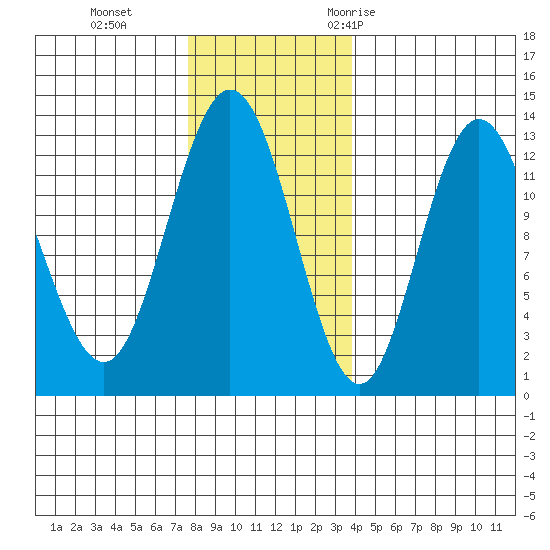 Point Elizabeth tide chart for Tuesday, November 12, 2024