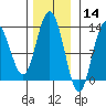 Point Elizabeth tide chart for Thursday, November 14, 2024