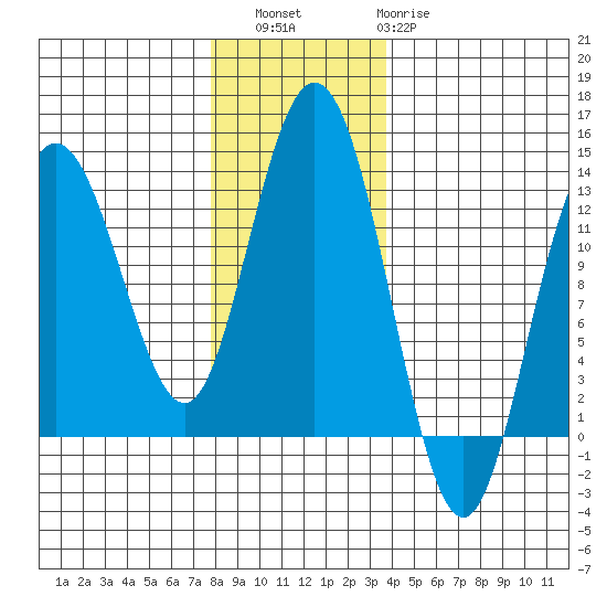 Point Elizabeth tide chart for Saturday, November 16, 2024