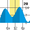 Point Elizabeth tide chart for Wednesday, November 20, 2024