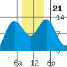 Point Elizabeth tide chart for Thursday, November 21, 2024